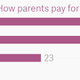 Image for article titled Indian parents will spend more than twice on their child’s education than wedding
